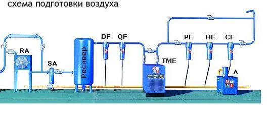 Подготовка и очистка сжатого воздуха